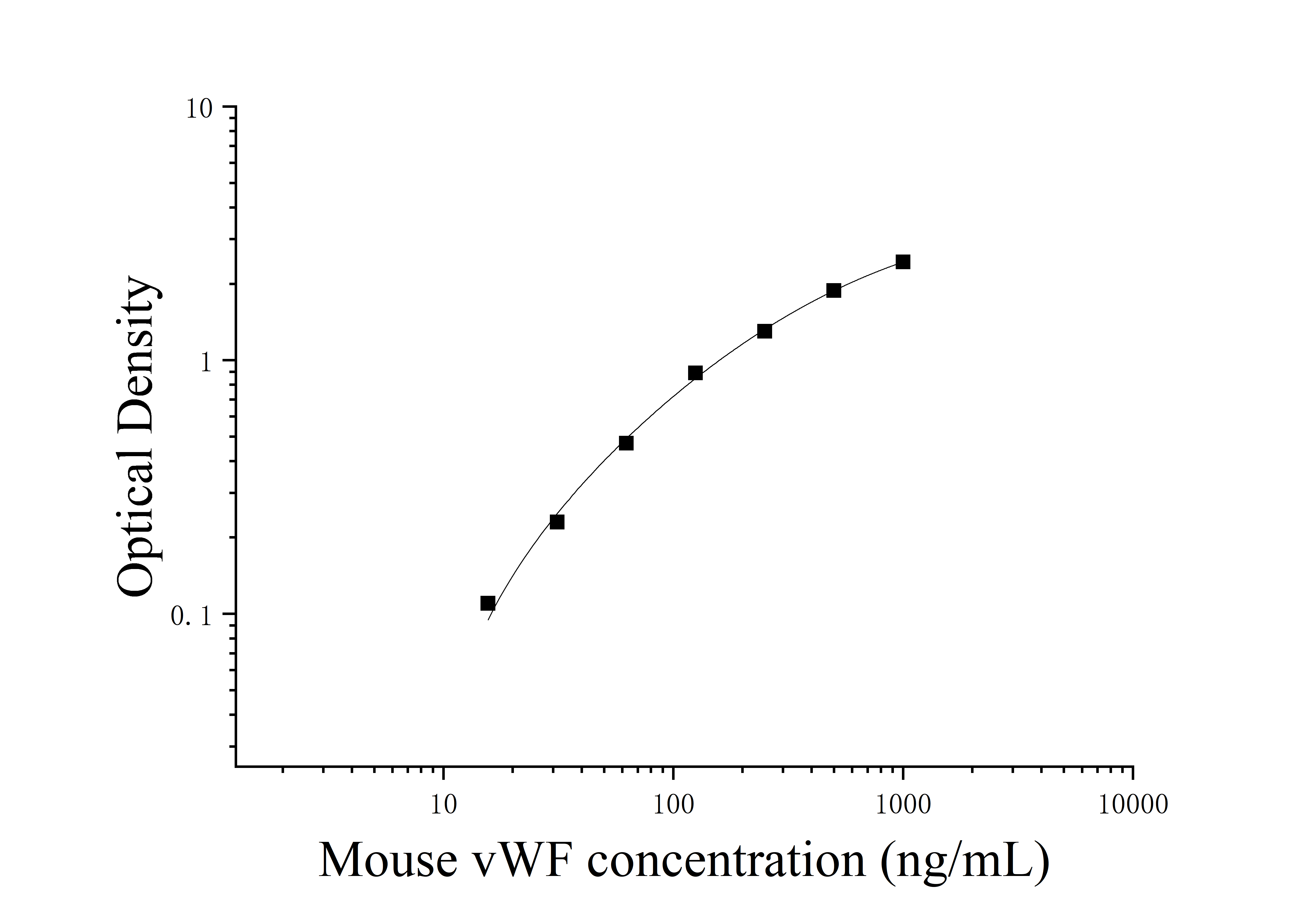 Mouse Von Willebrand Factor (vWF) ELISA Kit Mouse Von Willebrand Factor (vWF) ELISA Kit
